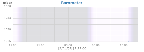 daybarometer