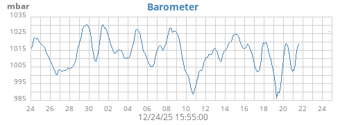 monthbarometer