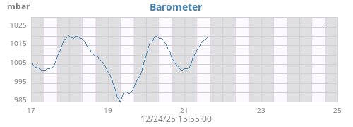 weekbarometer